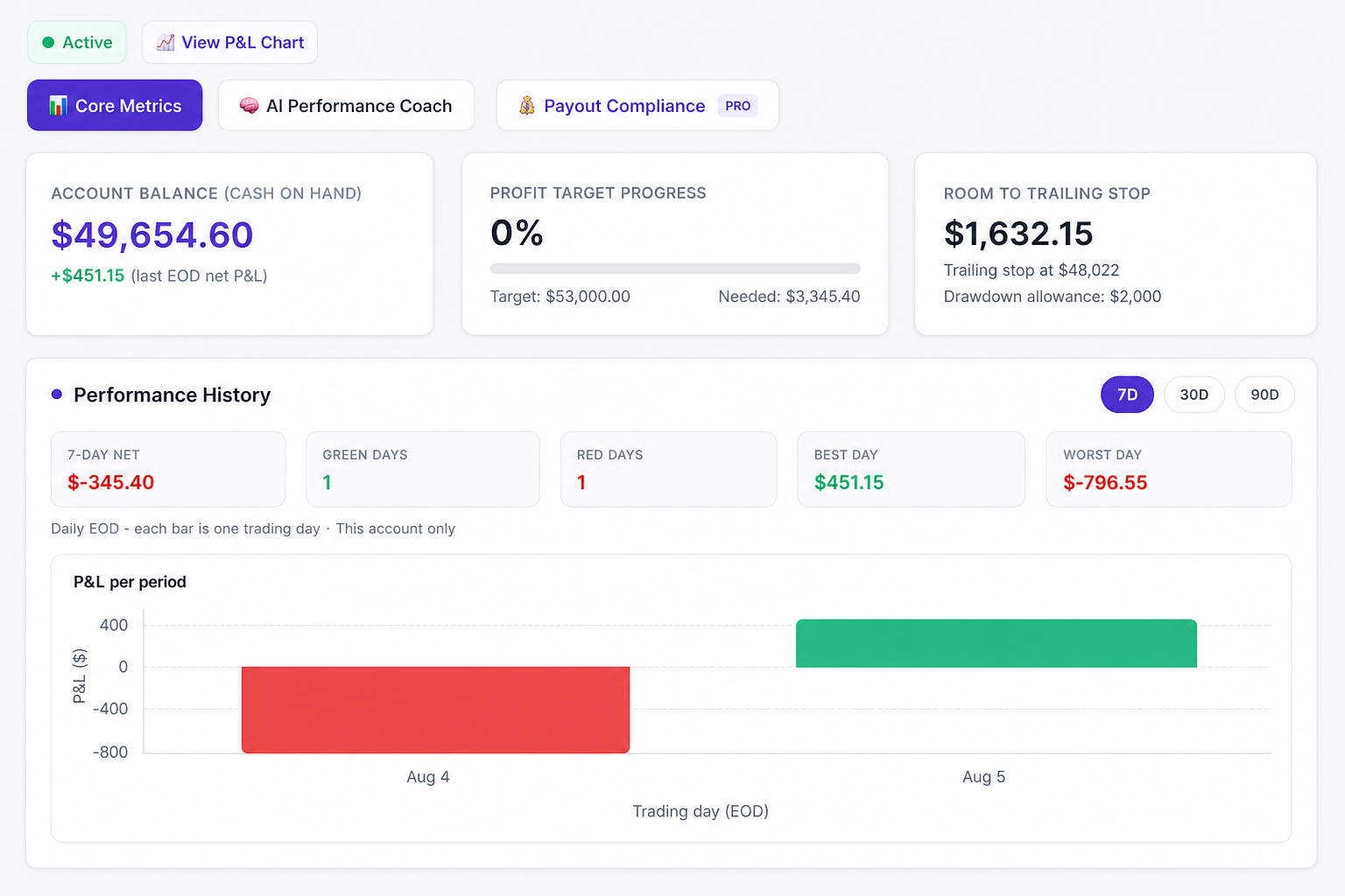 Edmond trading workspace — Core Metrics with account balance, profit target, trailing stop, and EOD performance history